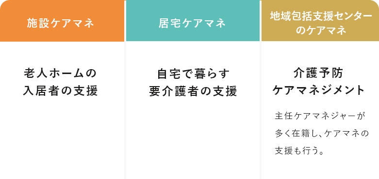 ケアマネの種類と仕事内容図